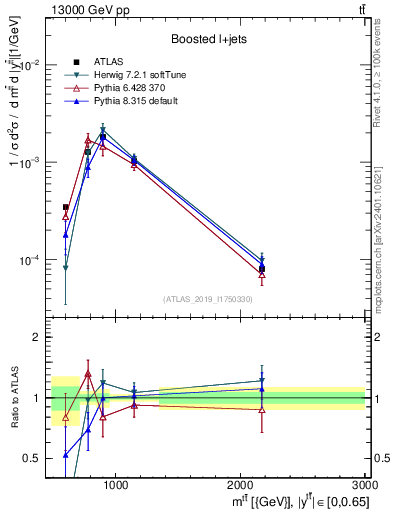 Plot of ttbar.m in 13000 GeV pp collisions