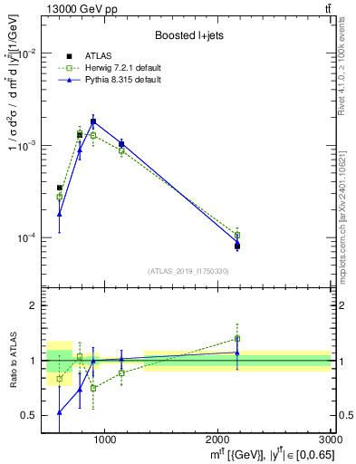 Plot of ttbar.m in 13000 GeV pp collisions