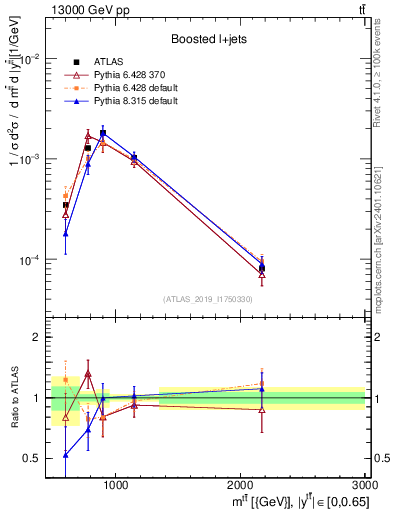Plot of ttbar.m in 13000 GeV pp collisions