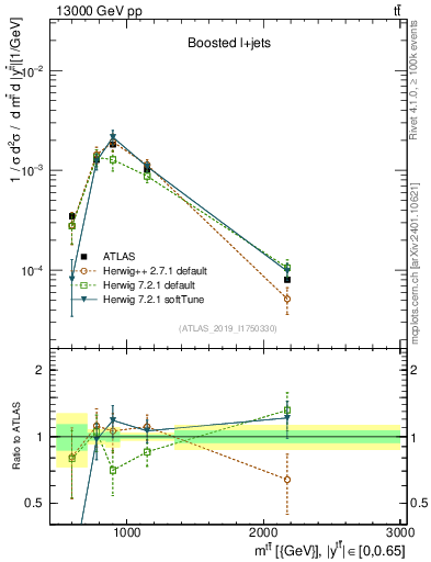 Plot of ttbar.m in 13000 GeV pp collisions