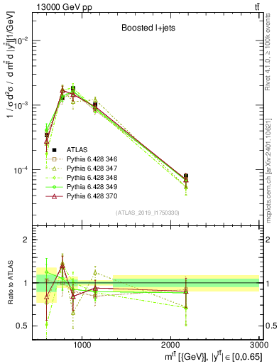Plot of ttbar.m in 13000 GeV pp collisions