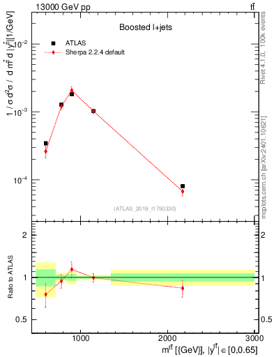 Plot of ttbar.m in 13000 GeV pp collisions
