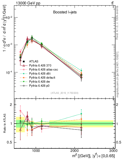 Plot of ttbar.m in 13000 GeV pp collisions