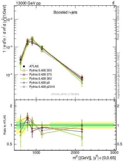 Plot of ttbar.m in 13000 GeV pp collisions