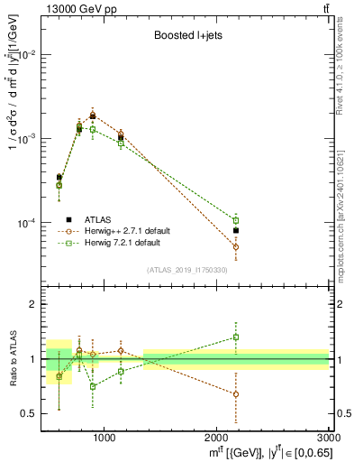 Plot of ttbar.m in 13000 GeV pp collisions