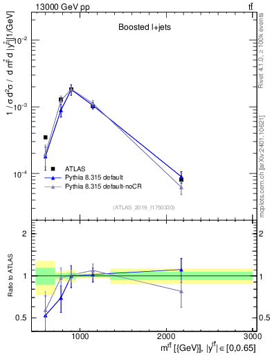 Plot of ttbar.m in 13000 GeV pp collisions