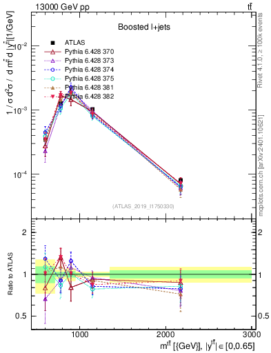 Plot of ttbar.m in 13000 GeV pp collisions