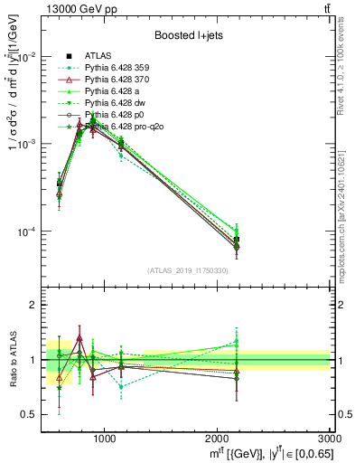 Plot of ttbar.m in 13000 GeV pp collisions