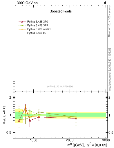 Plot of ttbar.m in 13000 GeV pp collisions