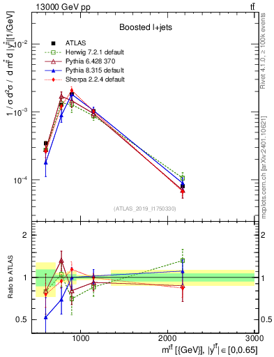 Plot of ttbar.m in 13000 GeV pp collisions