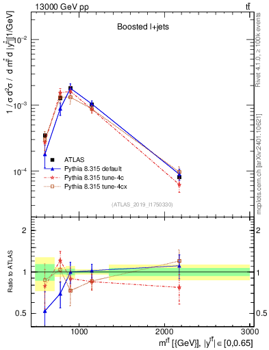 Plot of ttbar.m in 13000 GeV pp collisions