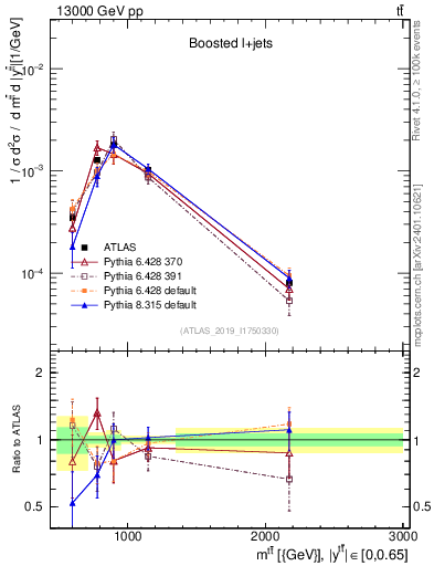 Plot of ttbar.m in 13000 GeV pp collisions
