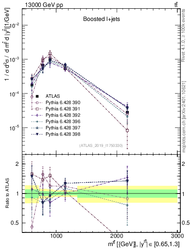 Plot of ttbar.m in 13000 GeV pp collisions