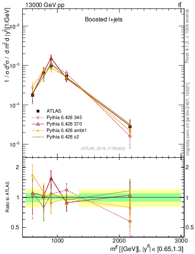 Plot of ttbar.m in 13000 GeV pp collisions