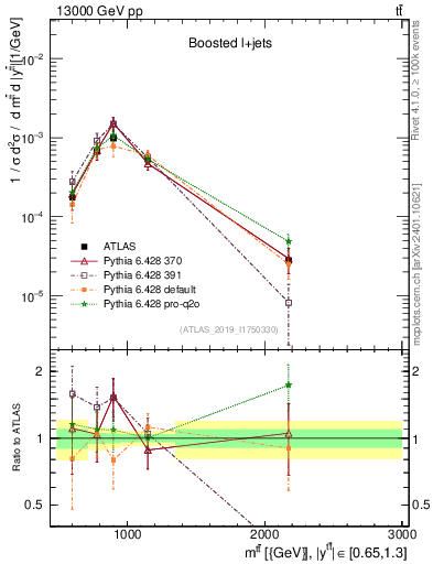 Plot of ttbar.m in 13000 GeV pp collisions