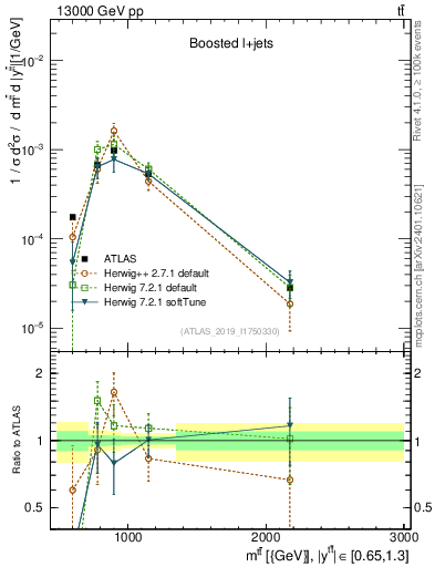 Plot of ttbar.m in 13000 GeV pp collisions
