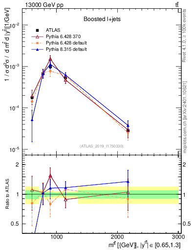 Plot of ttbar.m in 13000 GeV pp collisions