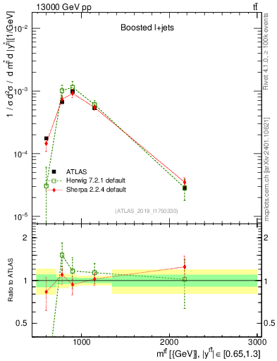 Plot of ttbar.m in 13000 GeV pp collisions