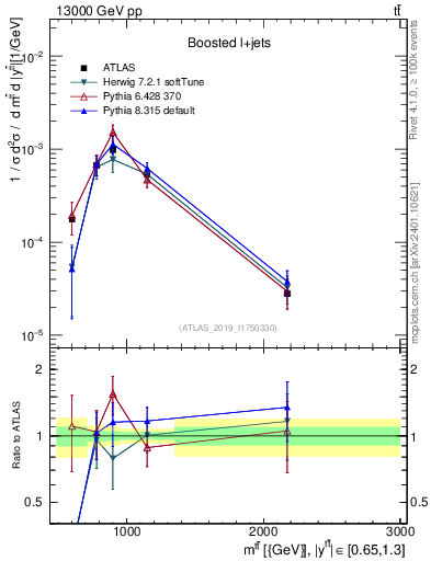 Plot of ttbar.m in 13000 GeV pp collisions