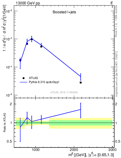 Plot of ttbar.m in 13000 GeV pp collisions