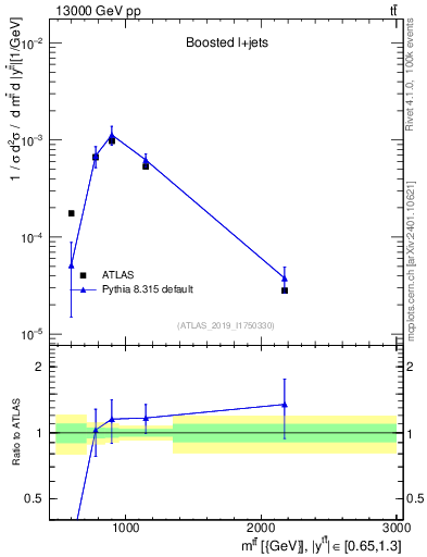Plot of ttbar.m in 13000 GeV pp collisions