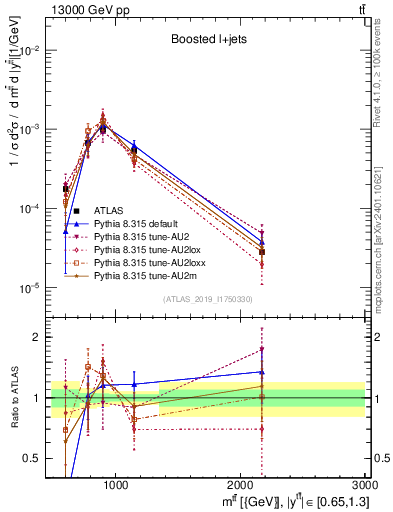 Plot of ttbar.m in 13000 GeV pp collisions