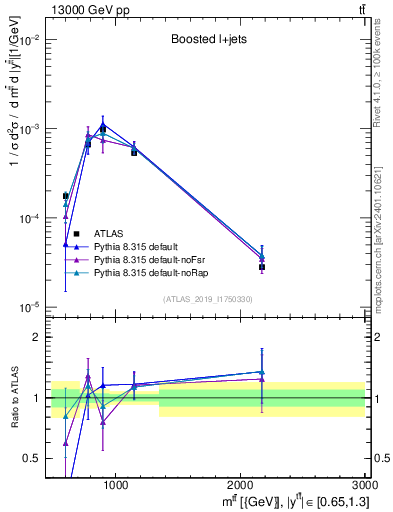 Plot of ttbar.m in 13000 GeV pp collisions