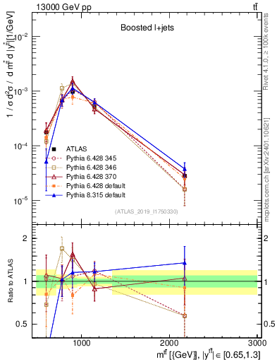 Plot of ttbar.m in 13000 GeV pp collisions