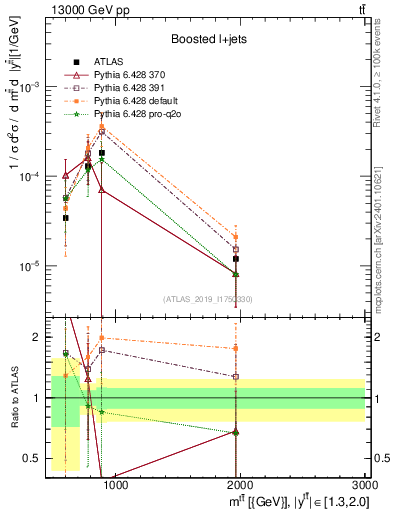 Plot of ttbar.m in 13000 GeV pp collisions