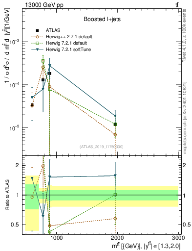 Plot of ttbar.m in 13000 GeV pp collisions