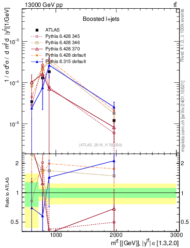 Plot of ttbar.m in 13000 GeV pp collisions