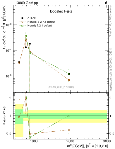 Plot of ttbar.m in 13000 GeV pp collisions
