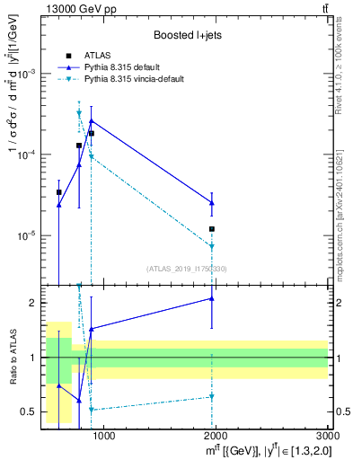 Plot of ttbar.m in 13000 GeV pp collisions