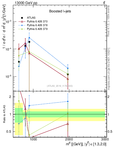 Plot of ttbar.m in 13000 GeV pp collisions