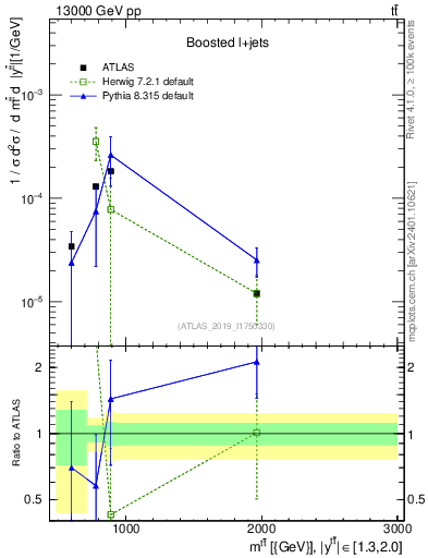 Plot of ttbar.m in 13000 GeV pp collisions
