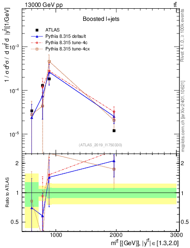 Plot of ttbar.m in 13000 GeV pp collisions