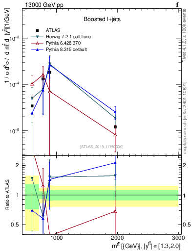 Plot of ttbar.m in 13000 GeV pp collisions