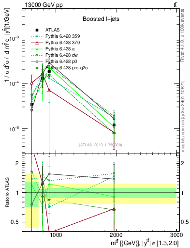 Plot of ttbar.m in 13000 GeV pp collisions
