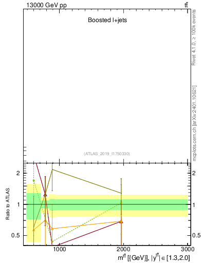 Plot of ttbar.m in 13000 GeV pp collisions