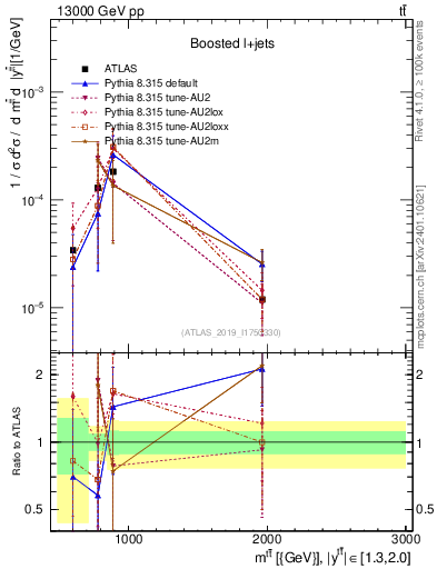 Plot of ttbar.m in 13000 GeV pp collisions
