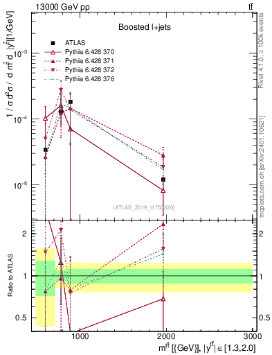 Plot of ttbar.m in 13000 GeV pp collisions