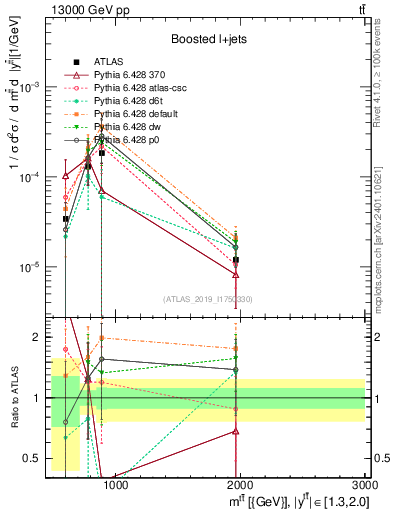 Plot of ttbar.m in 13000 GeV pp collisions