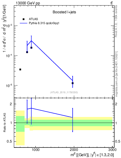 Plot of ttbar.m in 13000 GeV pp collisions