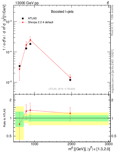 Plot of ttbar.m in 13000 GeV pp collisions