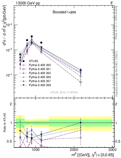 Plot of ttbar.m in 13000 GeV pp collisions
