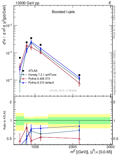 Plot of ttbar.m in 13000 GeV pp collisions