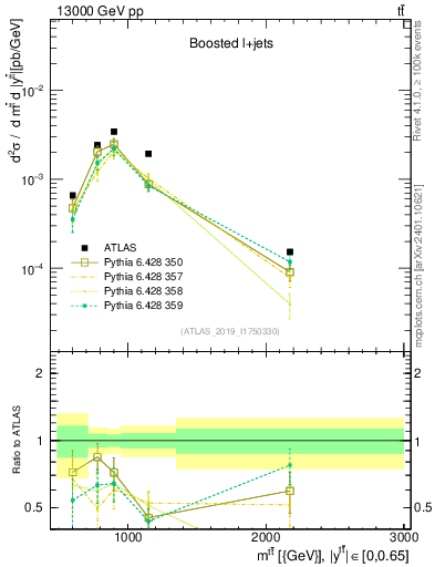 Plot of ttbar.m in 13000 GeV pp collisions