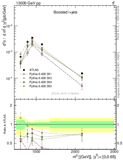 Plot of ttbar.m in 13000 GeV pp collisions
