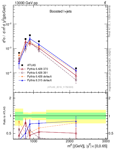 Plot of ttbar.m in 13000 GeV pp collisions