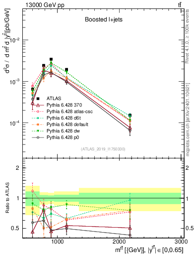 Plot of ttbar.m in 13000 GeV pp collisions
